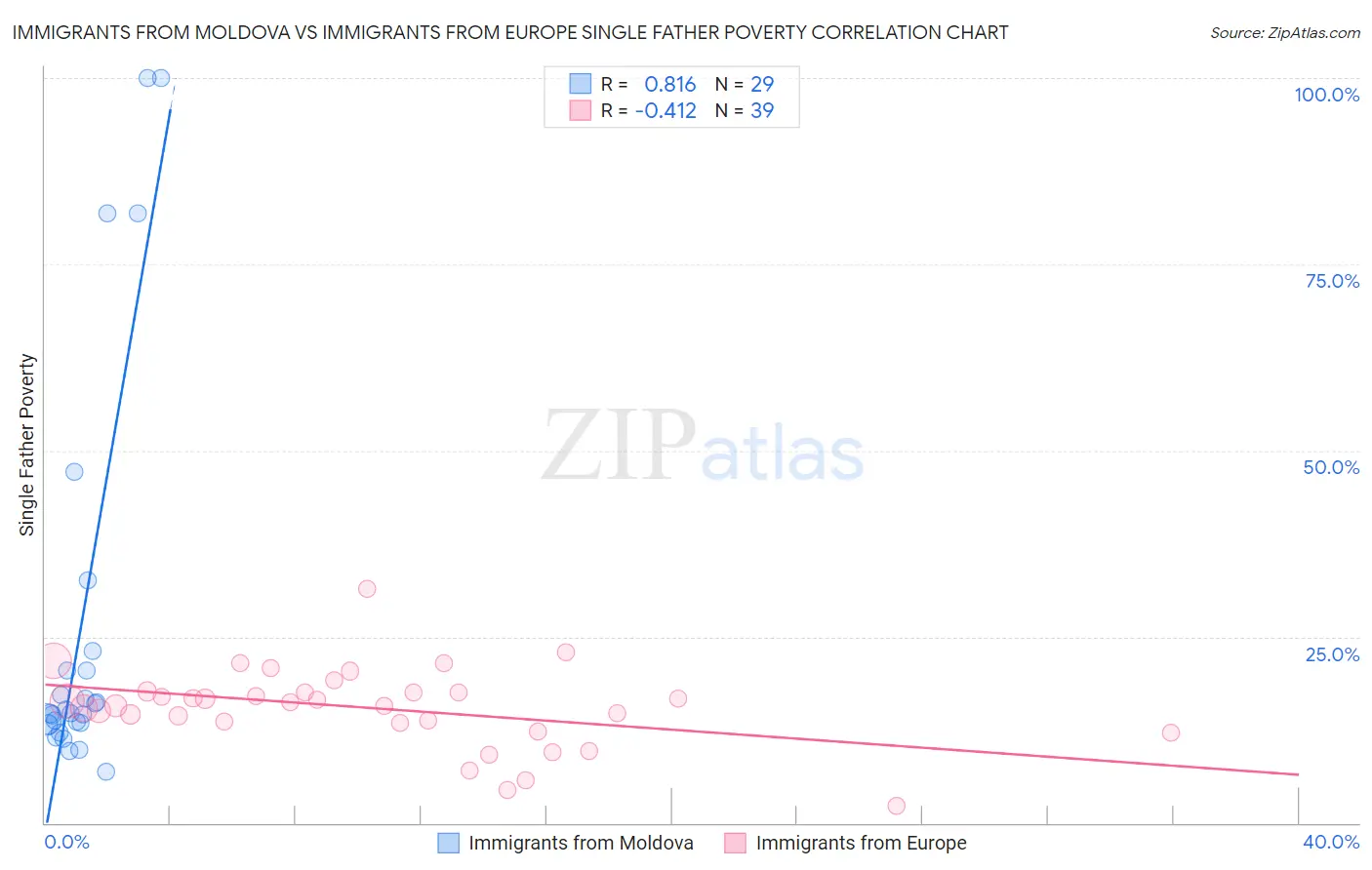 Immigrants from Moldova vs Immigrants from Europe Single Father Poverty