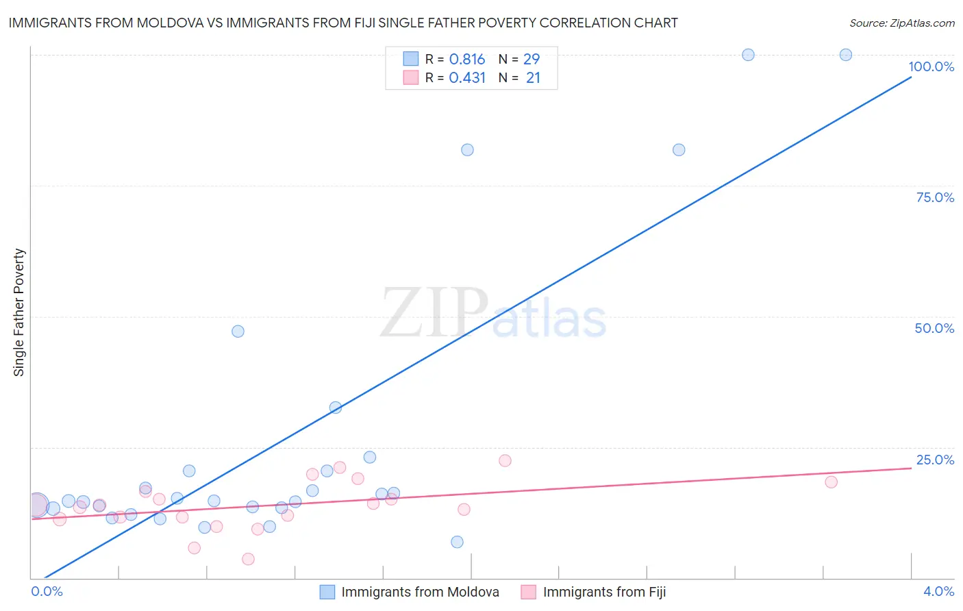 Immigrants from Moldova vs Immigrants from Fiji Single Father Poverty