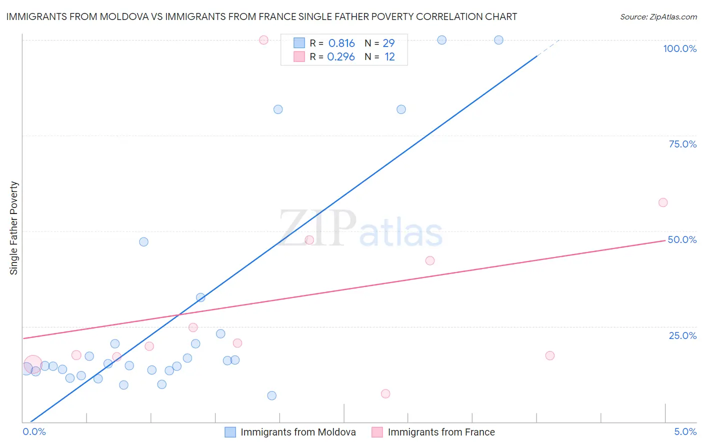 Immigrants from Moldova vs Immigrants from France Single Father Poverty