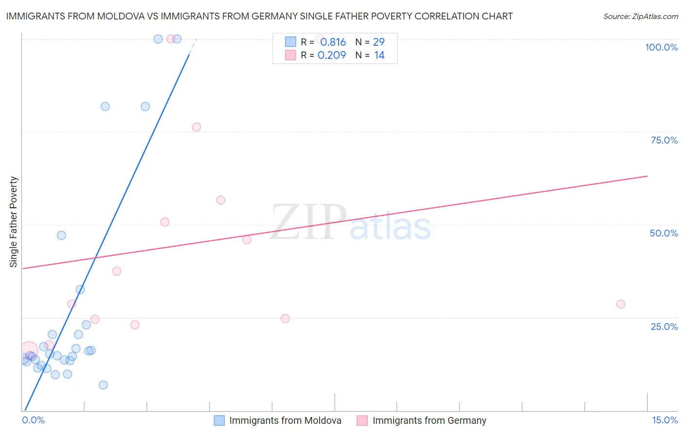 Immigrants from Moldova vs Immigrants from Germany Single Father Poverty