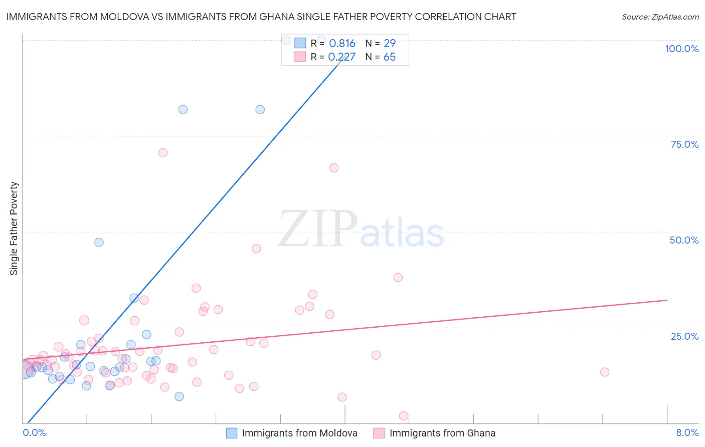Immigrants from Moldova vs Immigrants from Ghana Single Father Poverty