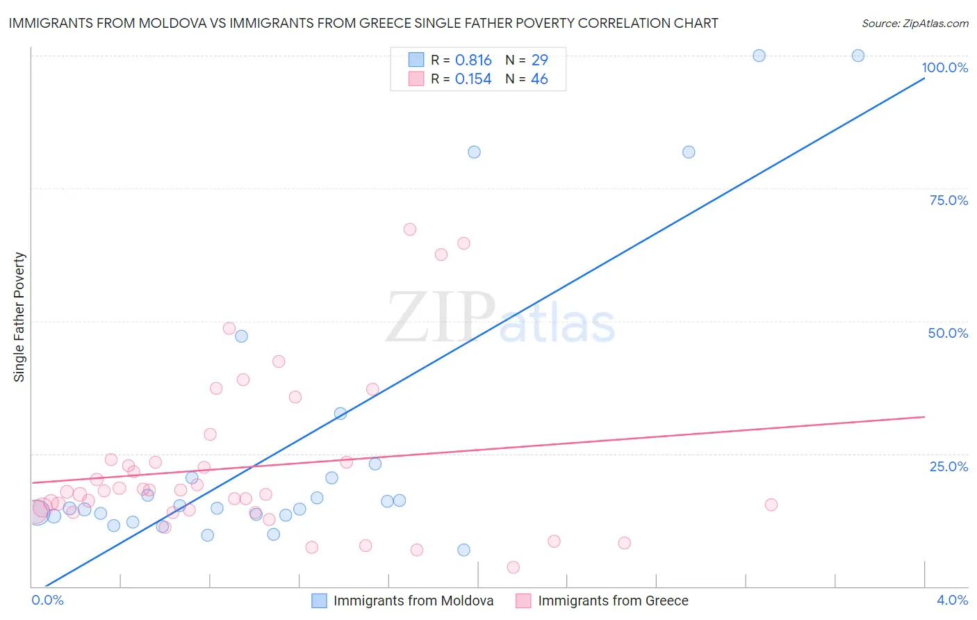 Immigrants from Moldova vs Immigrants from Greece Single Father Poverty