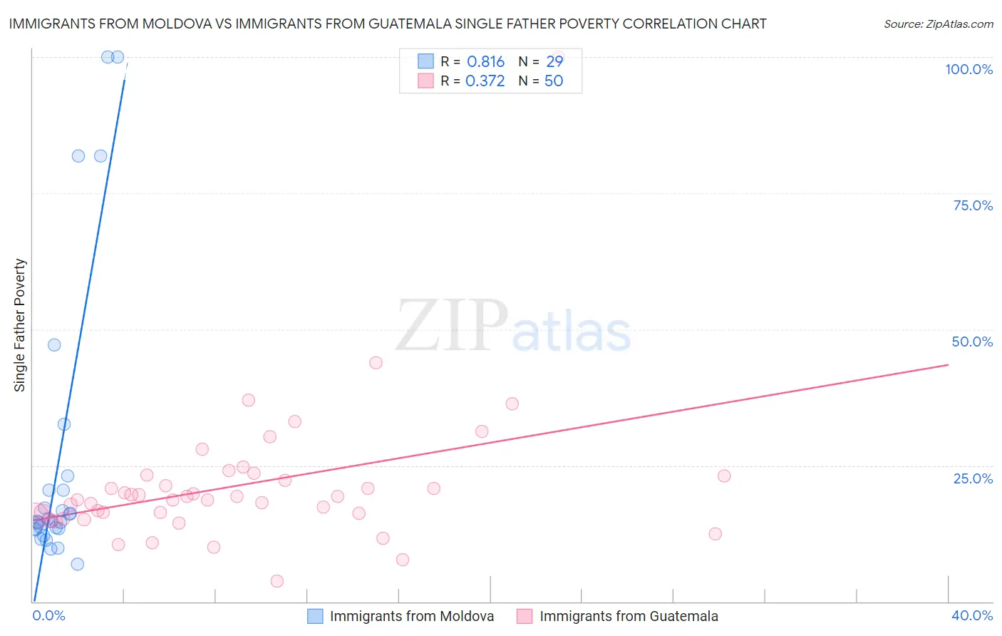Immigrants from Moldova vs Immigrants from Guatemala Single Father Poverty