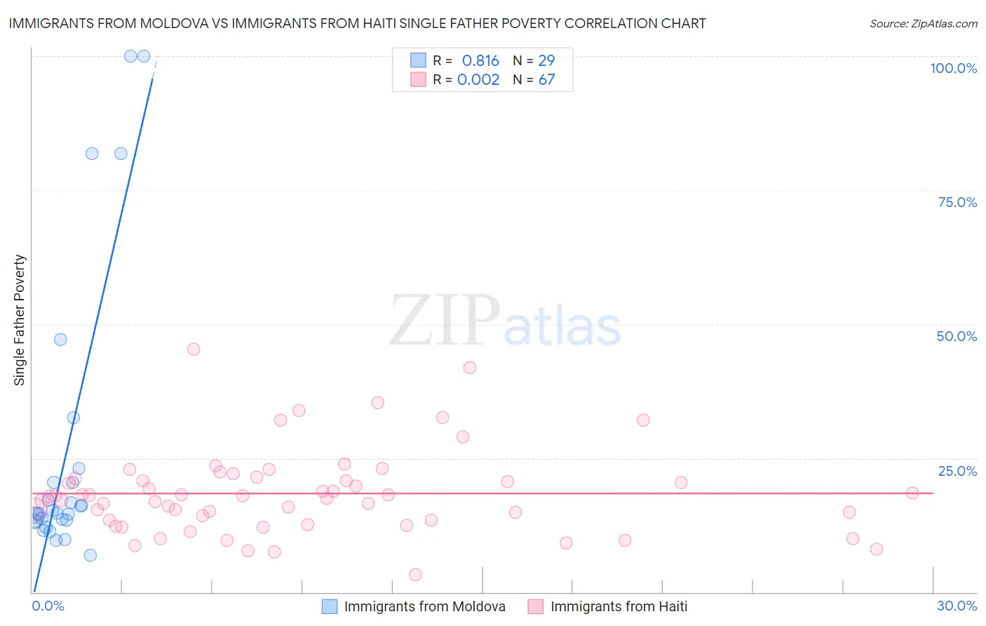 Immigrants from Moldova vs Immigrants from Haiti Single Father Poverty