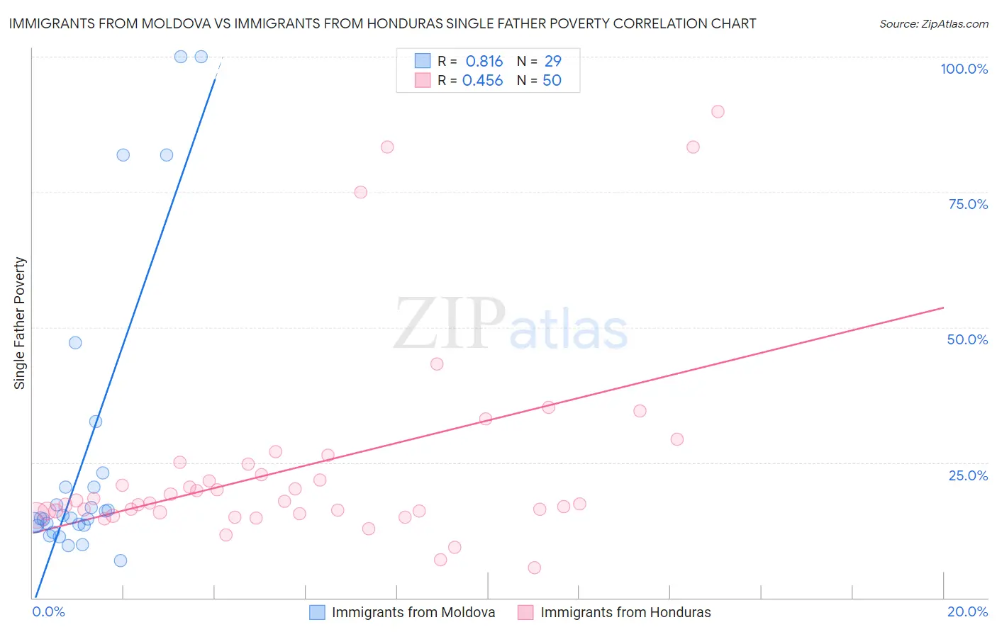 Immigrants from Moldova vs Immigrants from Honduras Single Father Poverty