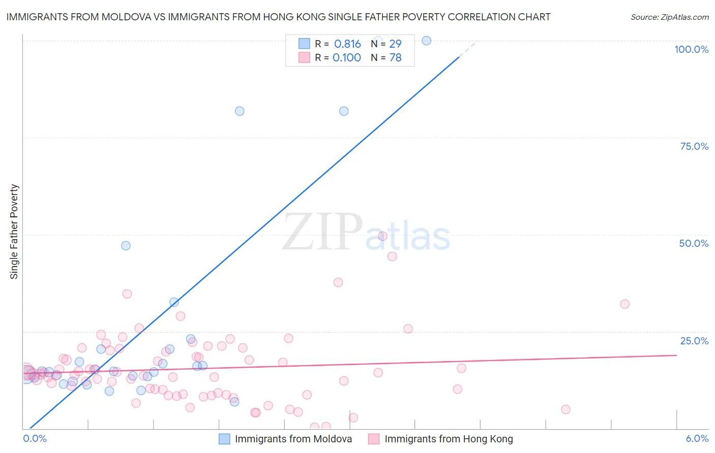 Immigrants from Moldova vs Immigrants from Hong Kong Single Father Poverty