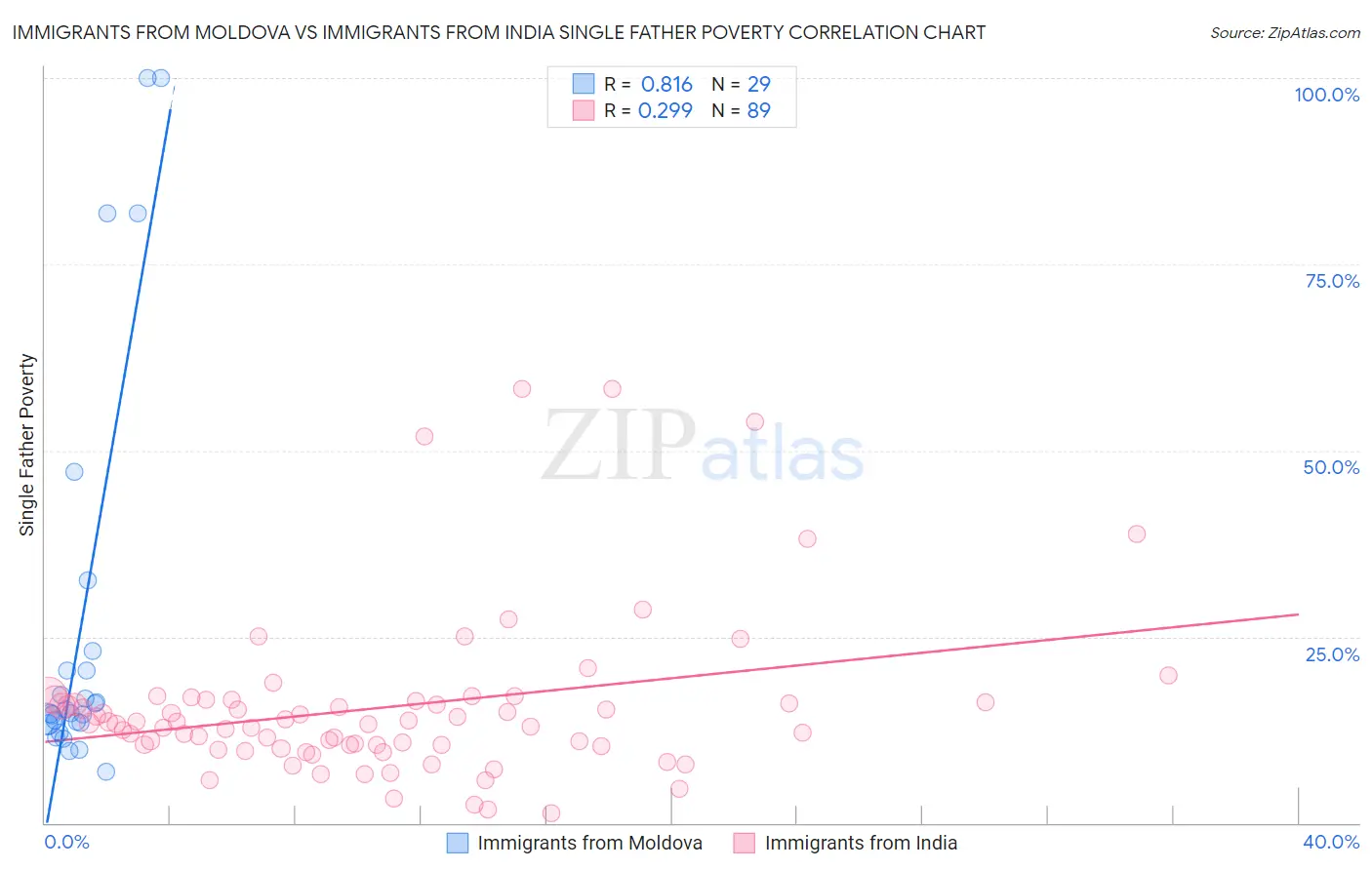 Immigrants from Moldova vs Immigrants from India Single Father Poverty