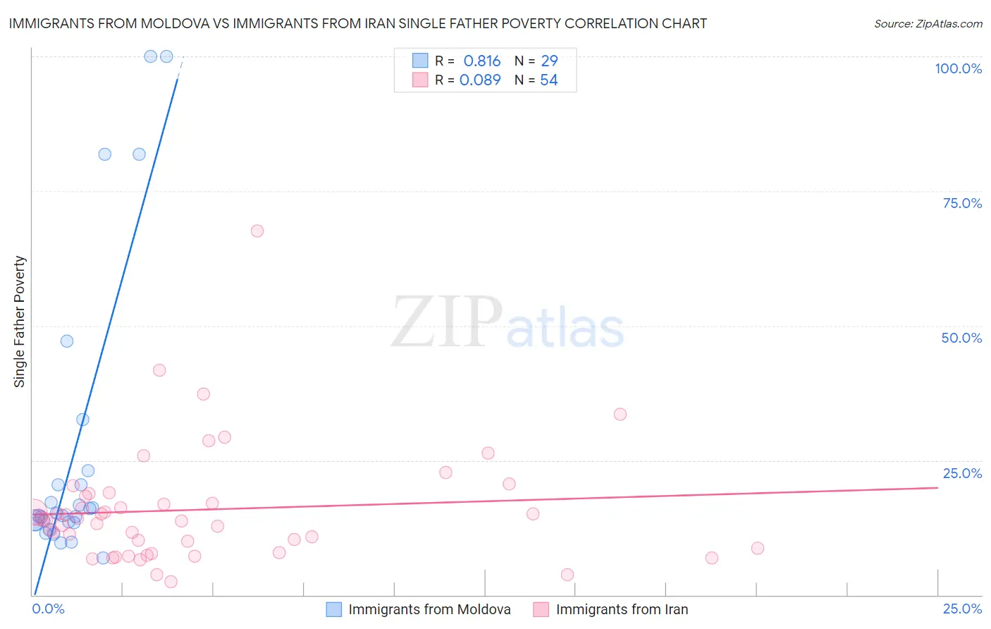 Immigrants from Moldova vs Immigrants from Iran Single Father Poverty