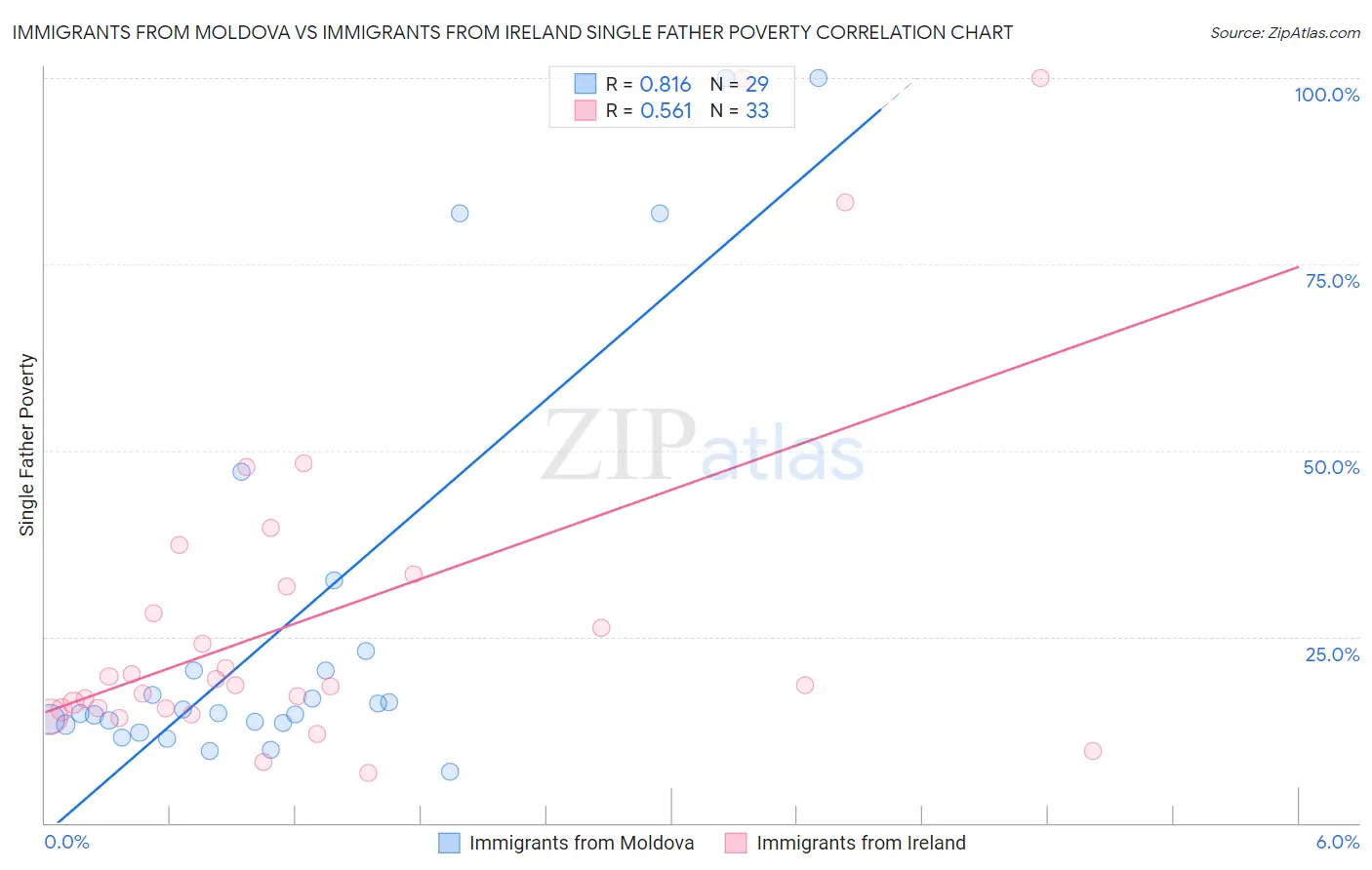 Immigrants from Moldova vs Immigrants from Ireland Single Father Poverty