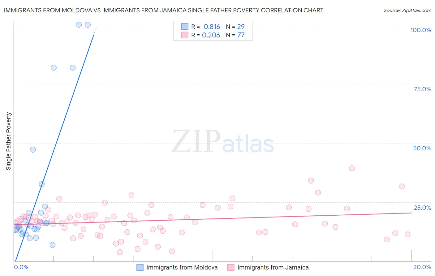 Immigrants from Moldova vs Immigrants from Jamaica Single Father Poverty