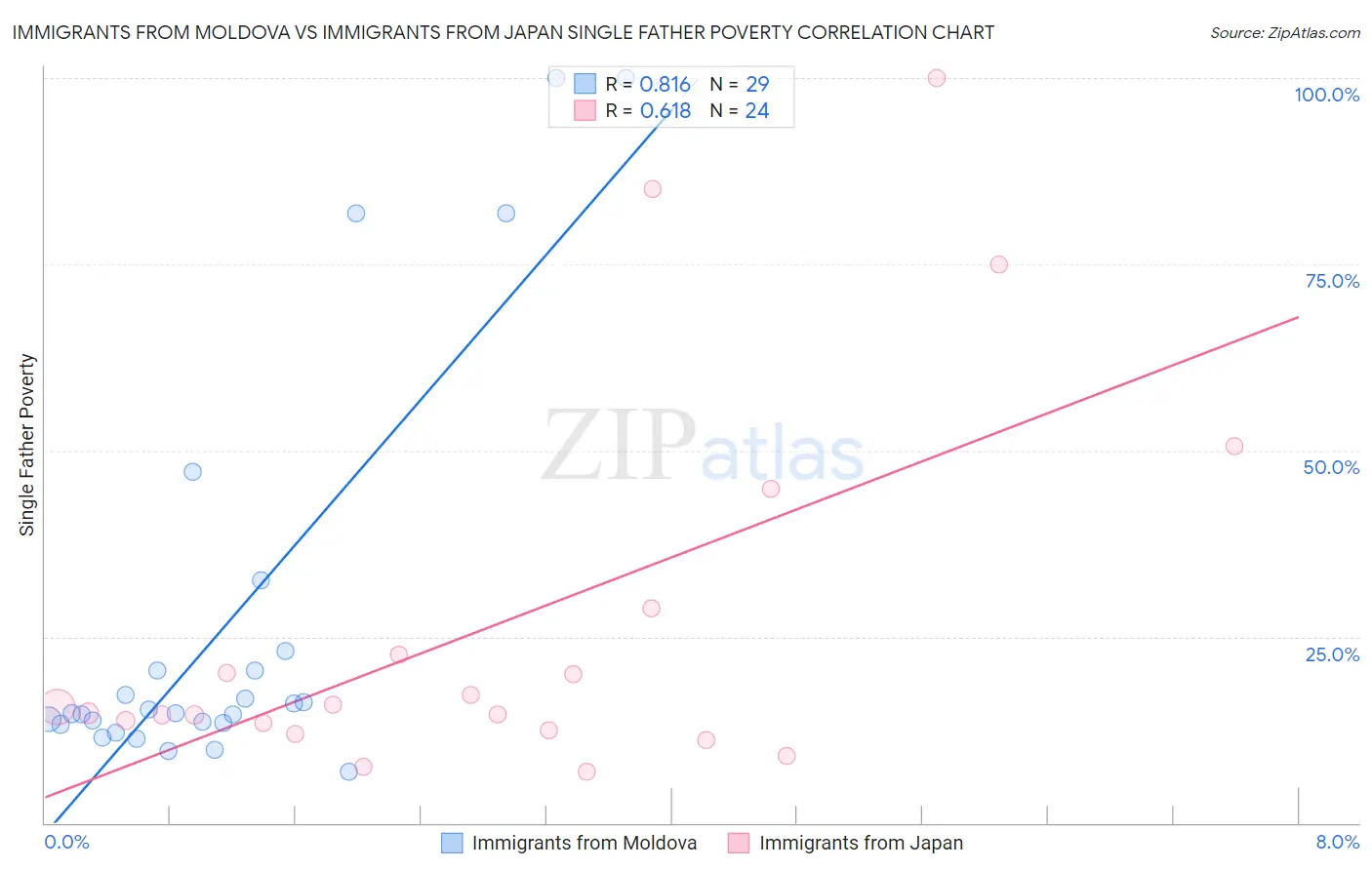 Immigrants from Moldova vs Immigrants from Japan Single Father Poverty