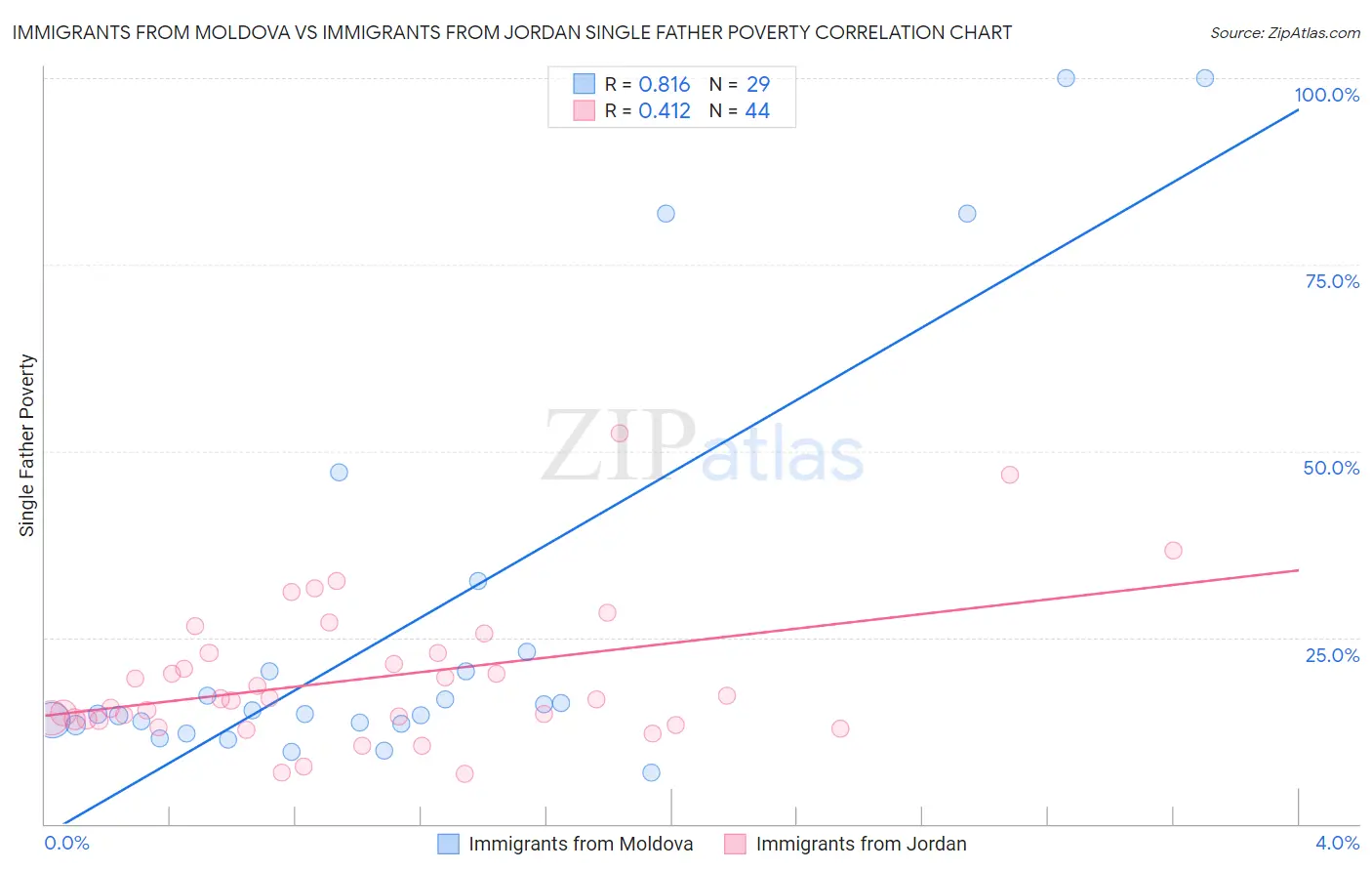 Immigrants from Moldova vs Immigrants from Jordan Single Father Poverty