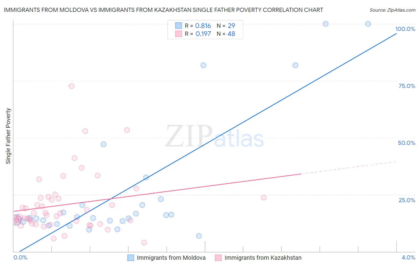 Immigrants from Moldova vs Immigrants from Kazakhstan Single Father Poverty