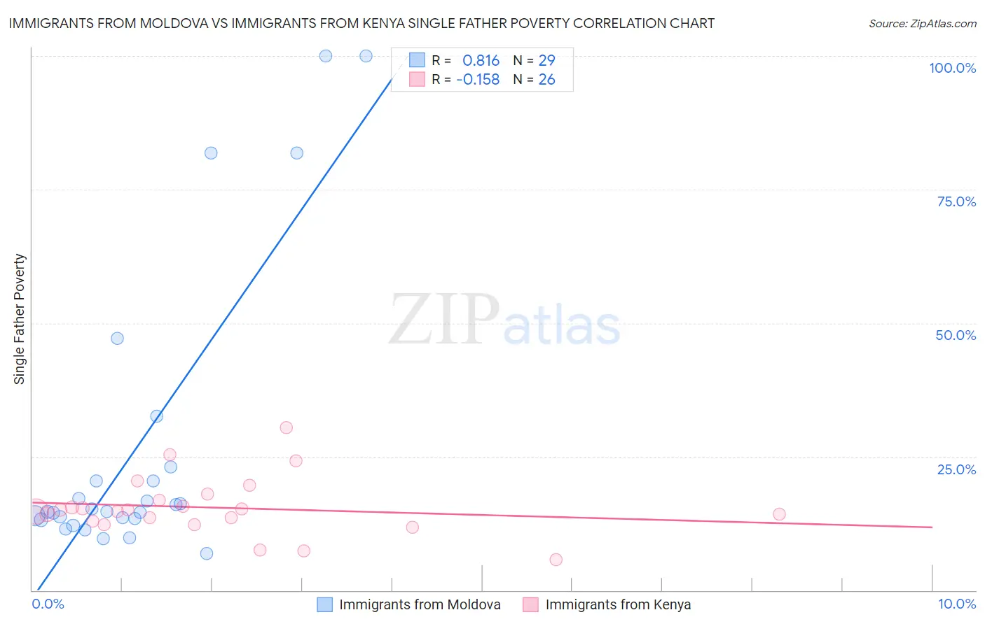 Immigrants from Moldova vs Immigrants from Kenya Single Father Poverty
