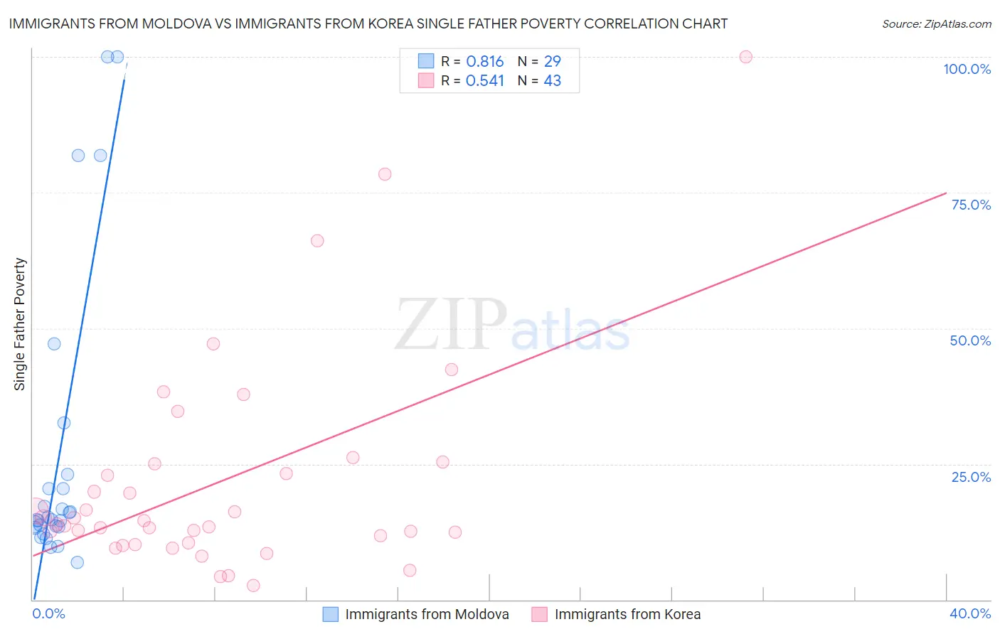 Immigrants from Moldova vs Immigrants from Korea Single Father Poverty