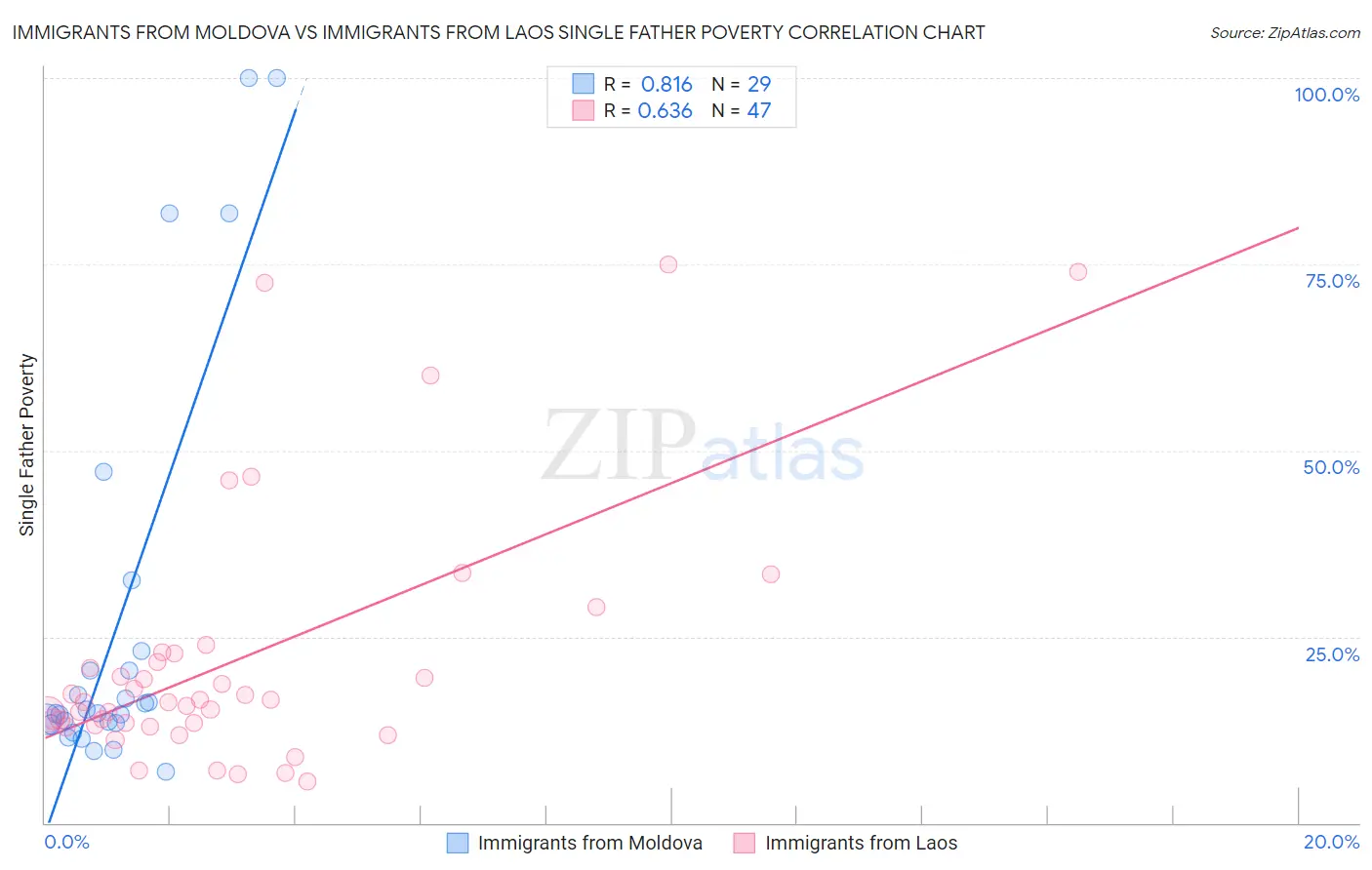 Immigrants from Moldova vs Immigrants from Laos Single Father Poverty