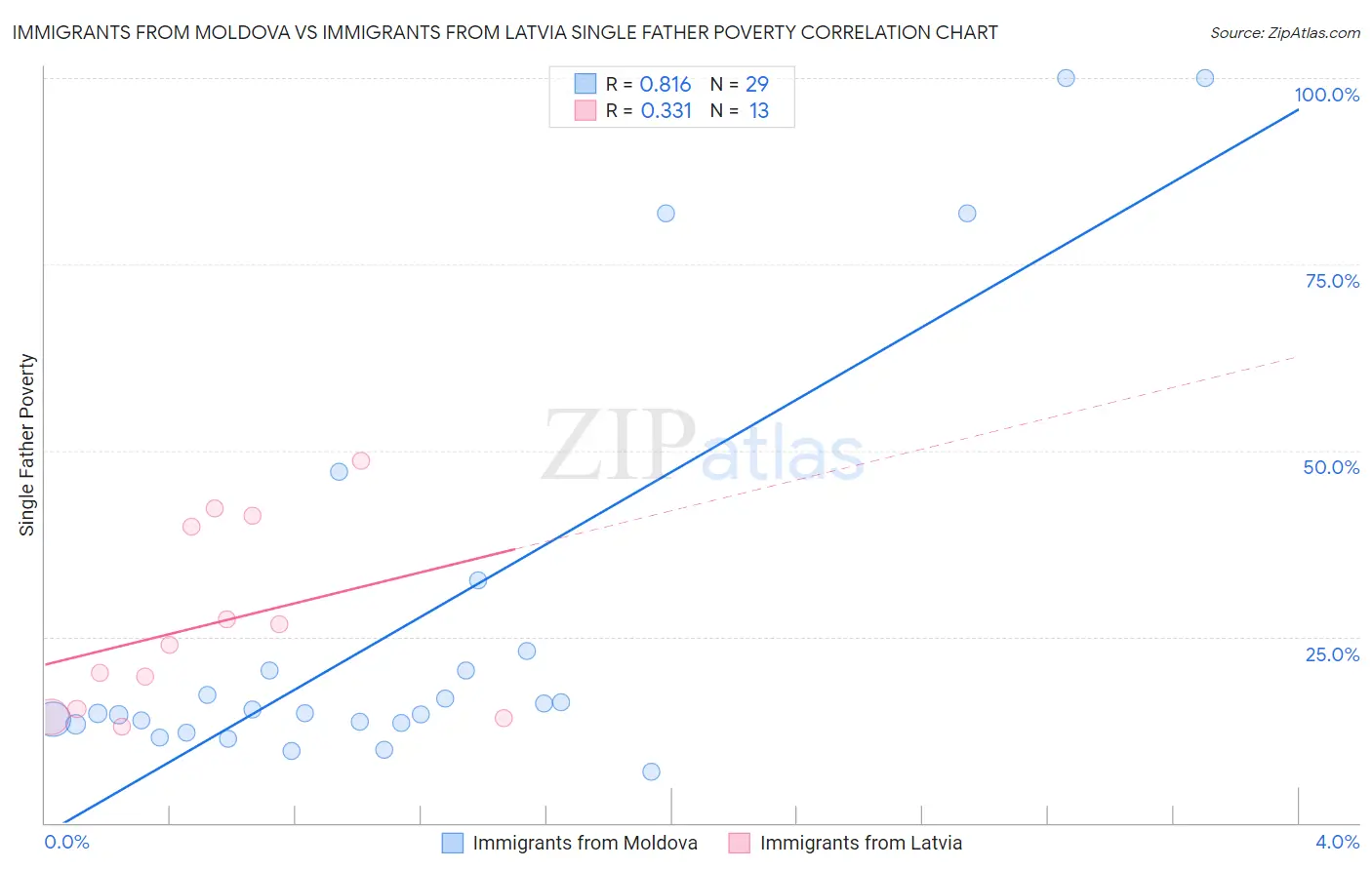 Immigrants from Moldova vs Immigrants from Latvia Single Father Poverty