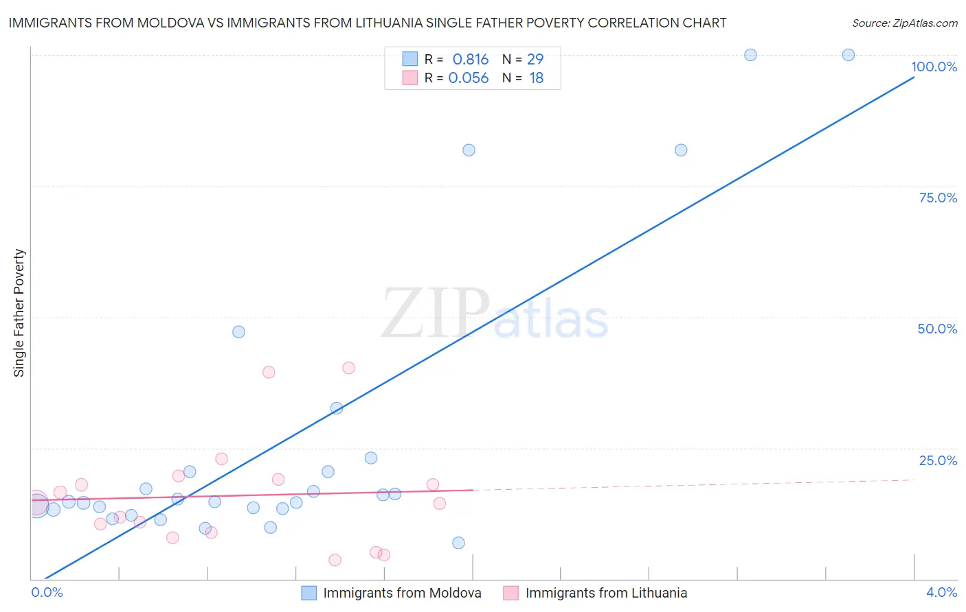 Immigrants from Moldova vs Immigrants from Lithuania Single Father Poverty