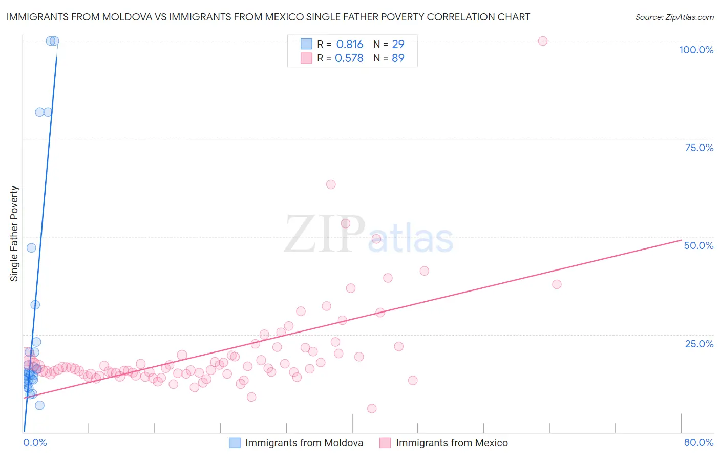 Immigrants from Moldova vs Immigrants from Mexico Single Father Poverty