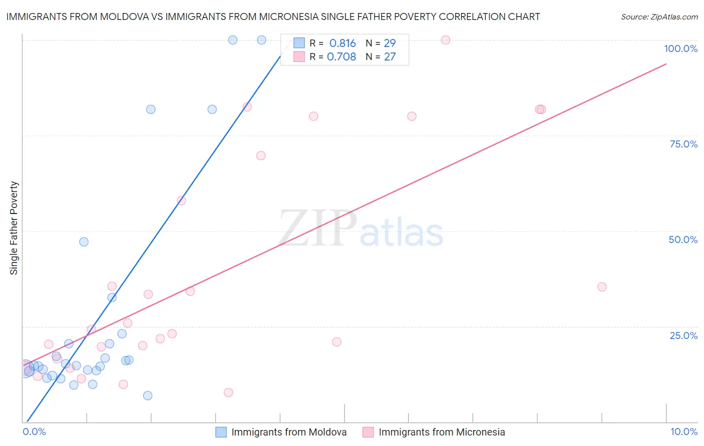 Immigrants from Moldova vs Immigrants from Micronesia Single Father Poverty