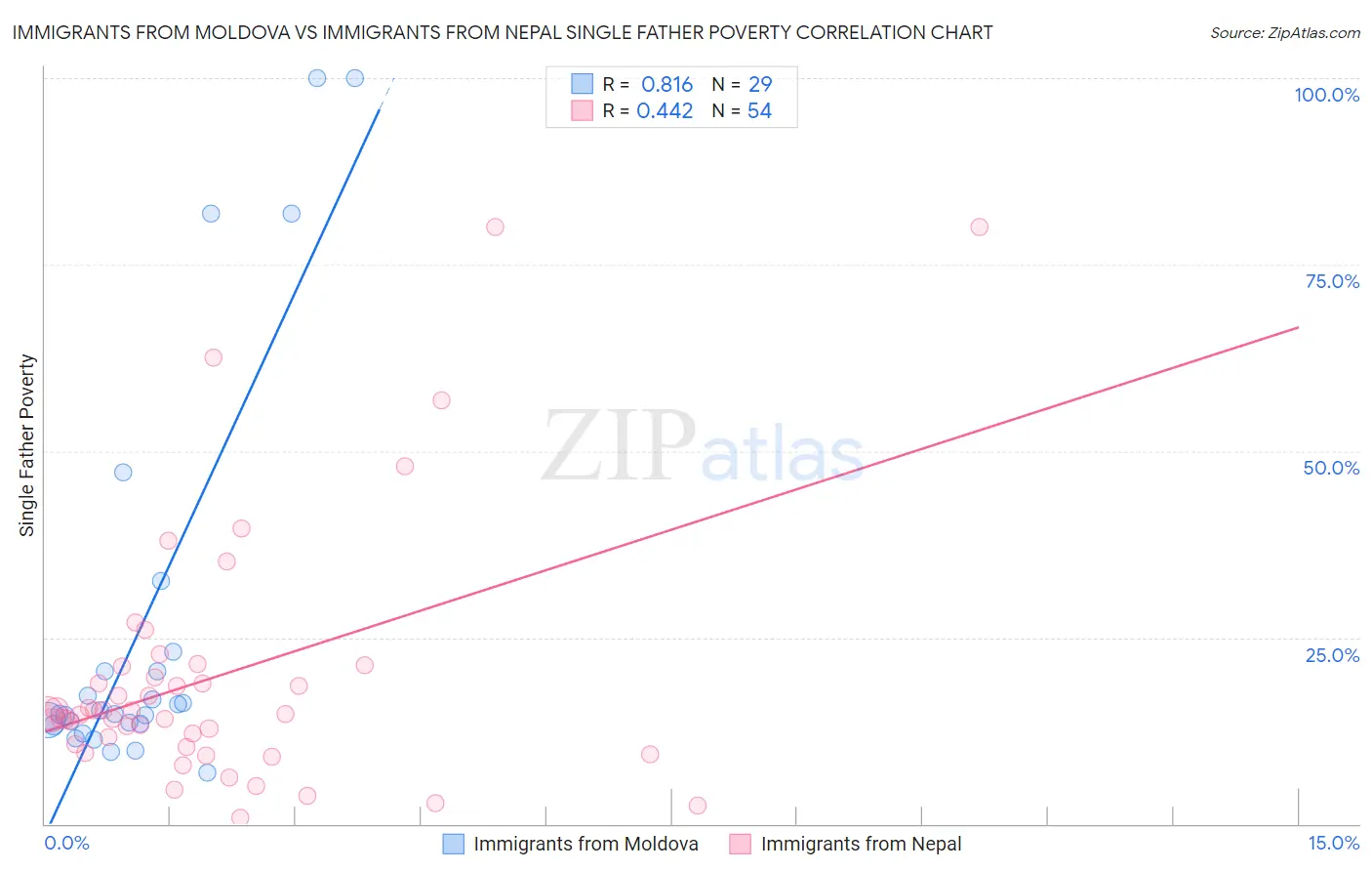 Immigrants from Moldova vs Immigrants from Nepal Single Father Poverty