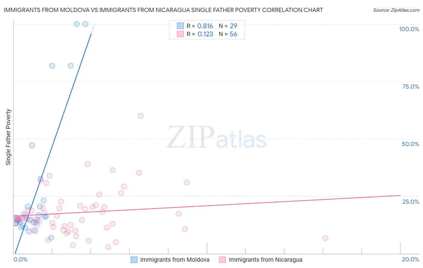 Immigrants from Moldova vs Immigrants from Nicaragua Single Father Poverty