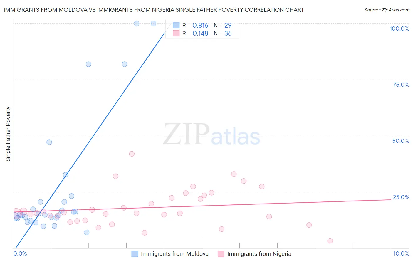 Immigrants from Moldova vs Immigrants from Nigeria Single Father Poverty