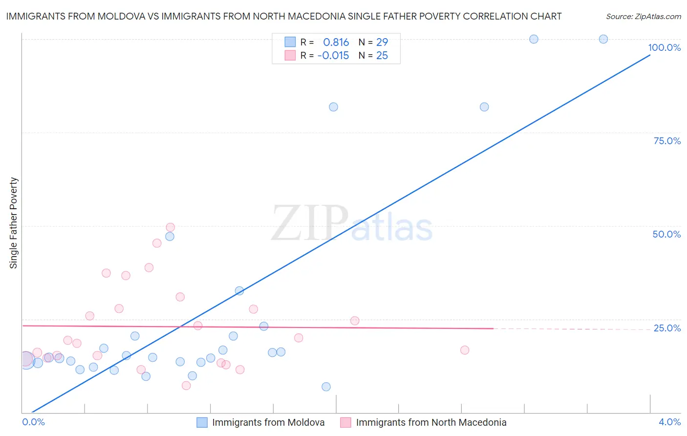 Immigrants from Moldova vs Immigrants from North Macedonia Single Father Poverty