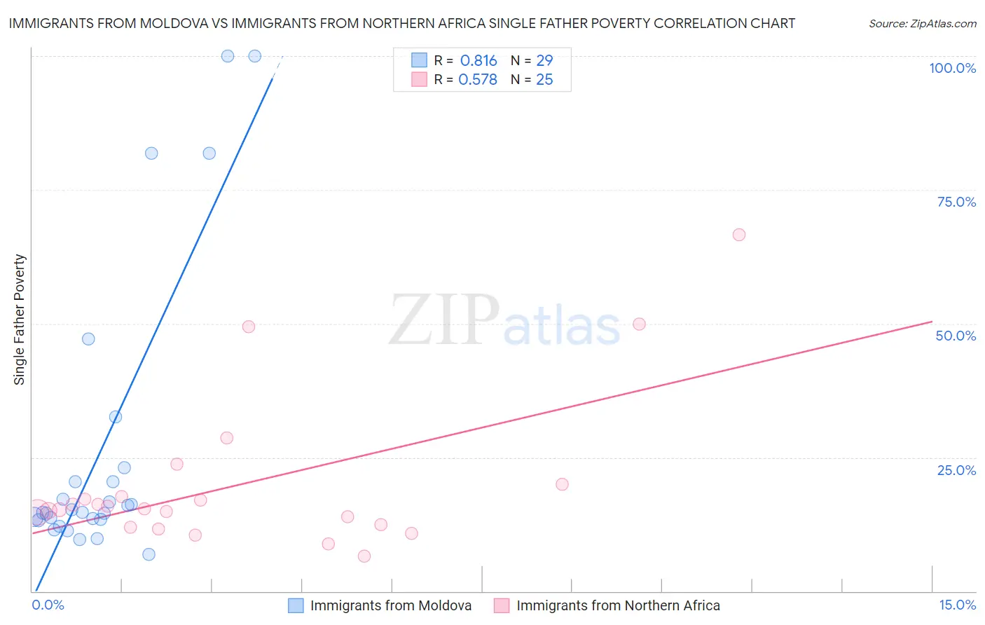Immigrants from Moldova vs Immigrants from Northern Africa Single Father Poverty