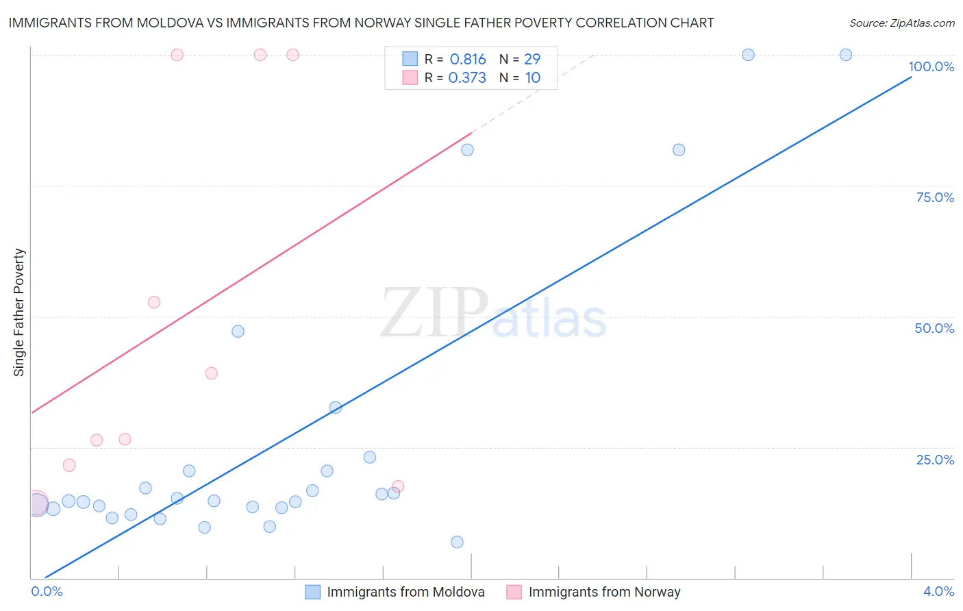 Immigrants from Moldova vs Immigrants from Norway Single Father Poverty