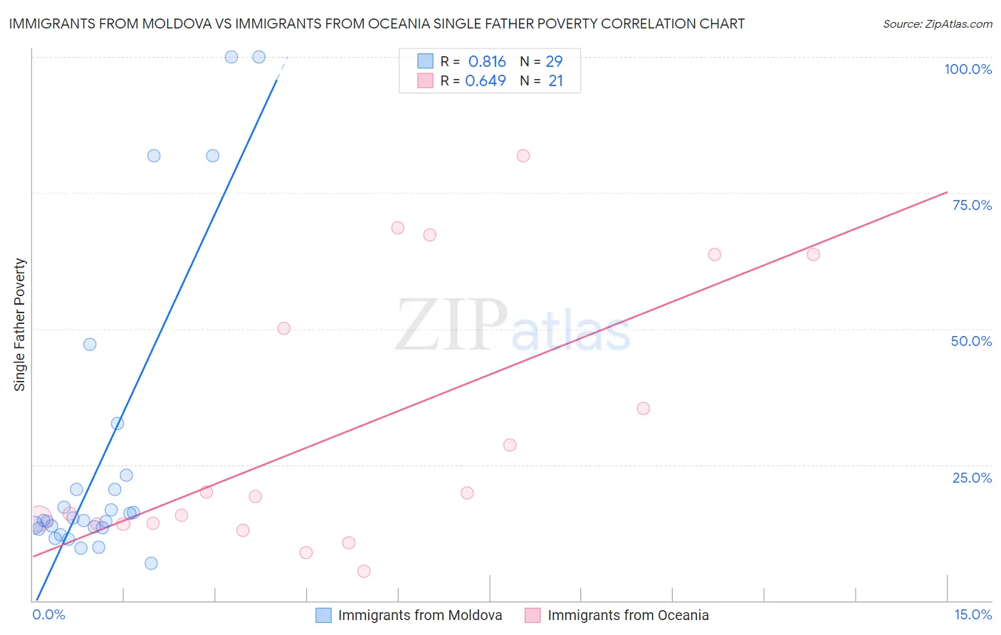 Immigrants from Moldova vs Immigrants from Oceania Single Father Poverty