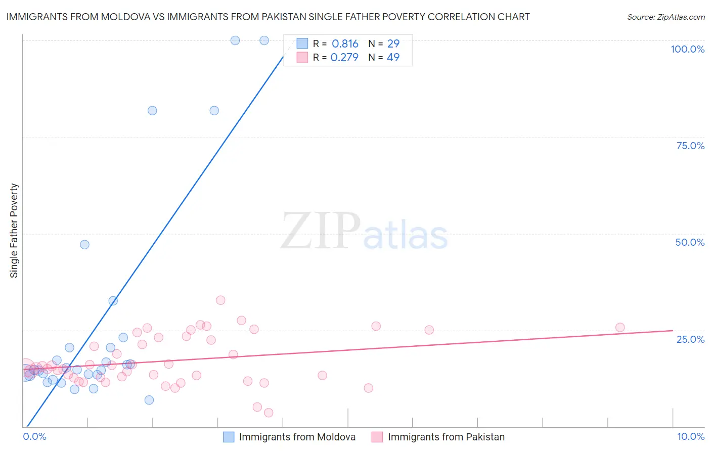 Immigrants from Moldova vs Immigrants from Pakistan Single Father Poverty
