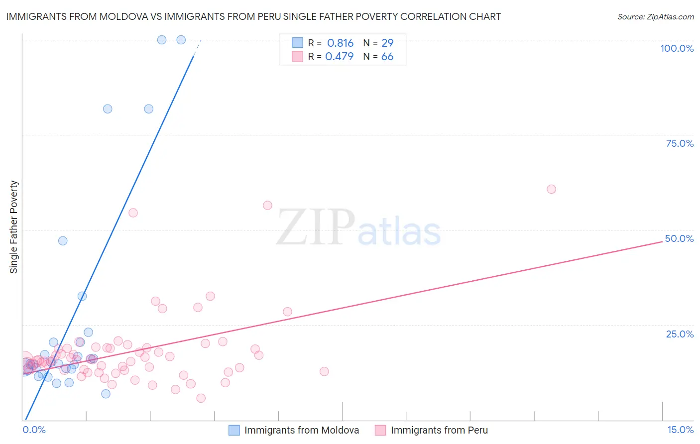 Immigrants from Moldova vs Immigrants from Peru Single Father Poverty