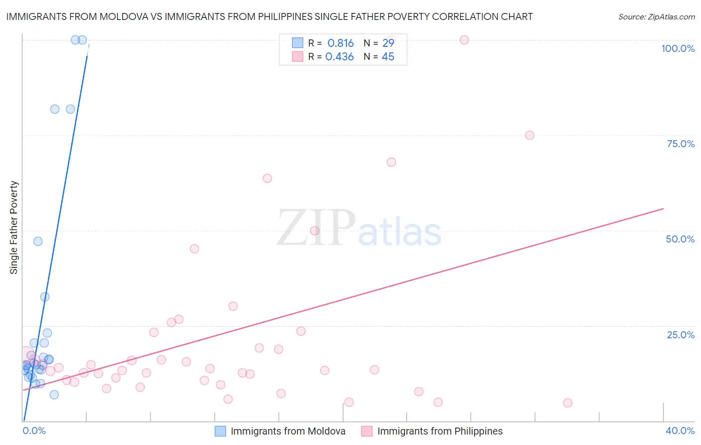 Immigrants from Moldova vs Immigrants from Philippines Single Father Poverty