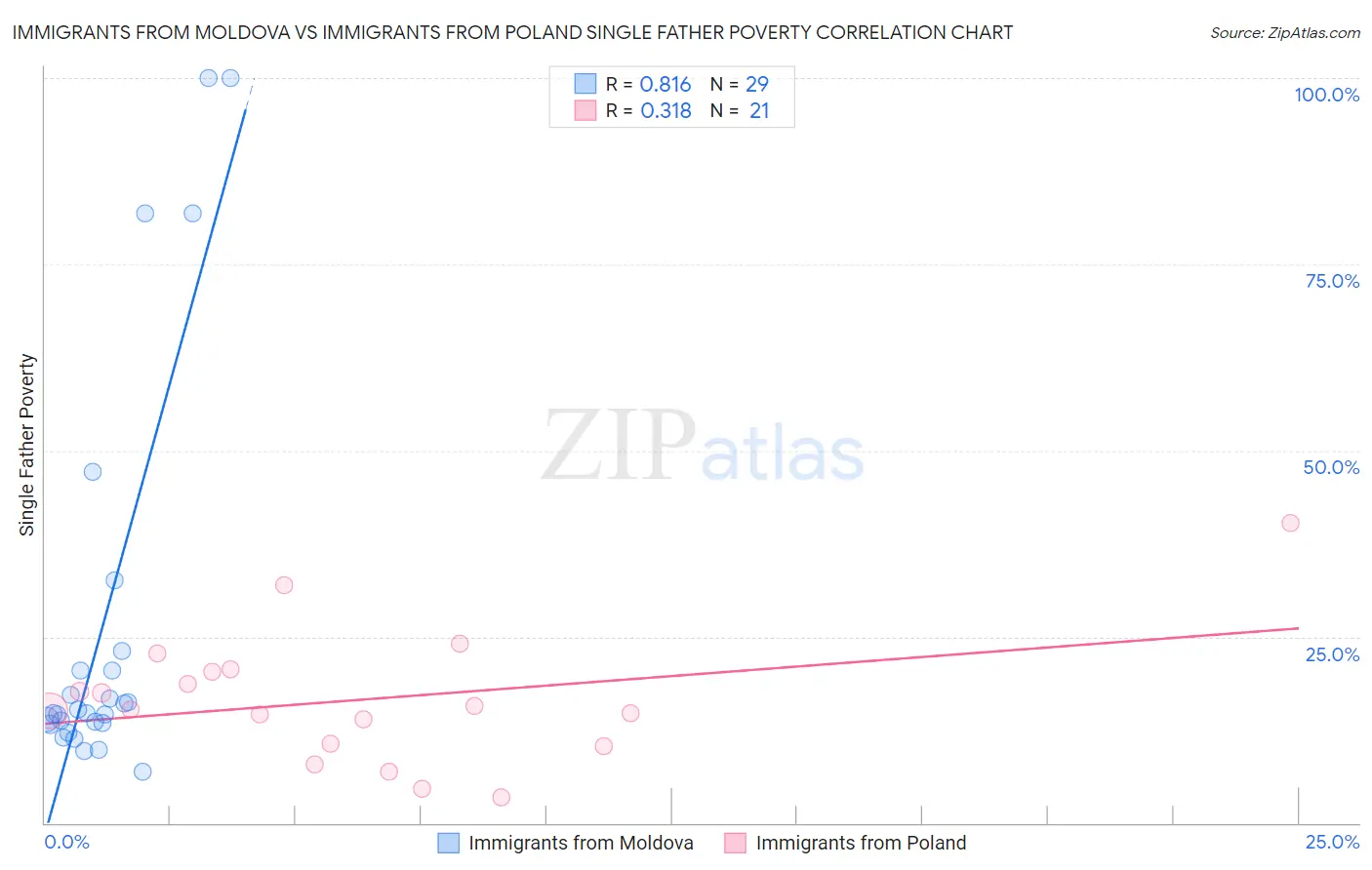 Immigrants from Moldova vs Immigrants from Poland Single Father Poverty