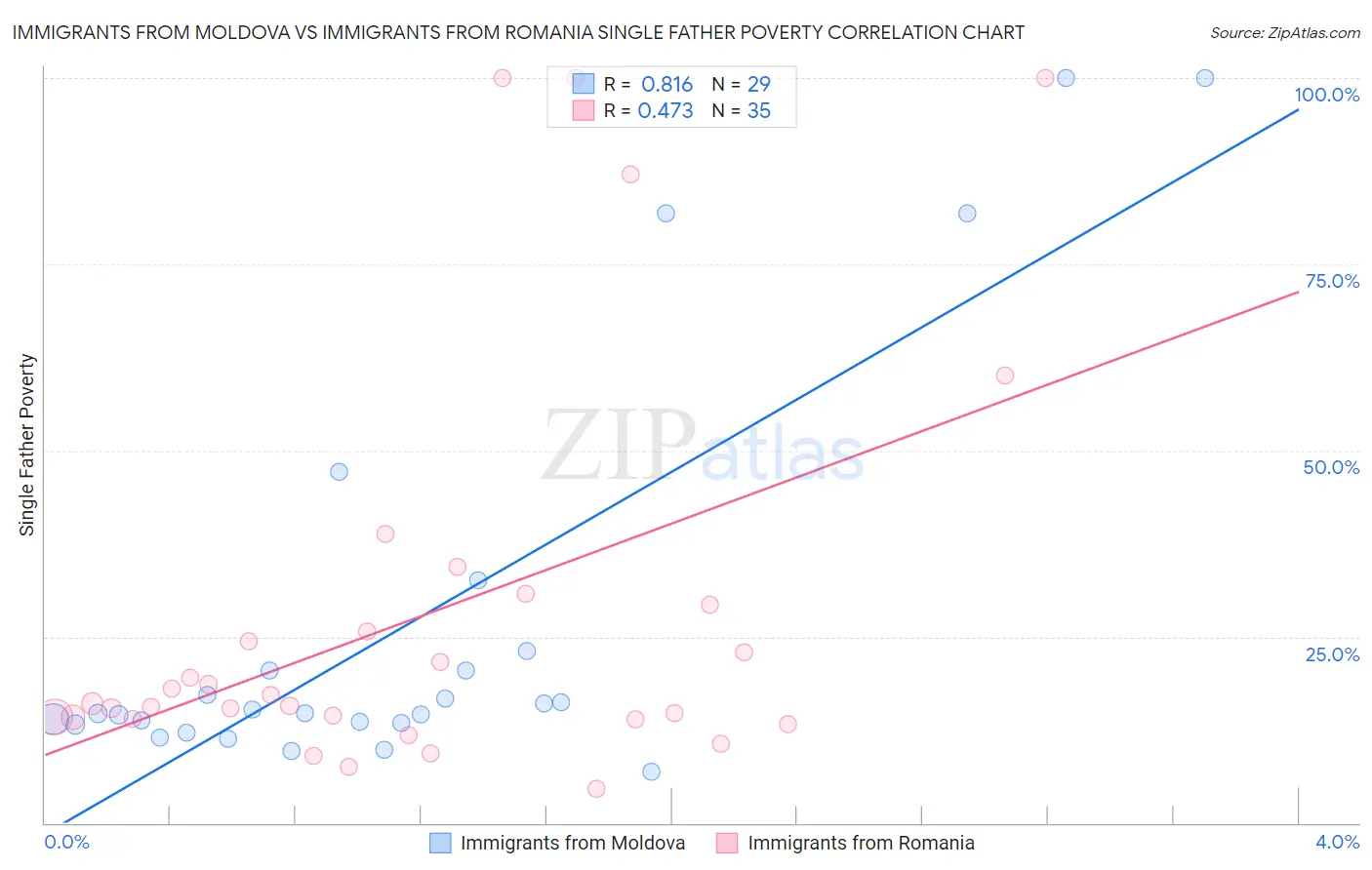 Immigrants from Moldova vs Immigrants from Romania Single Father Poverty