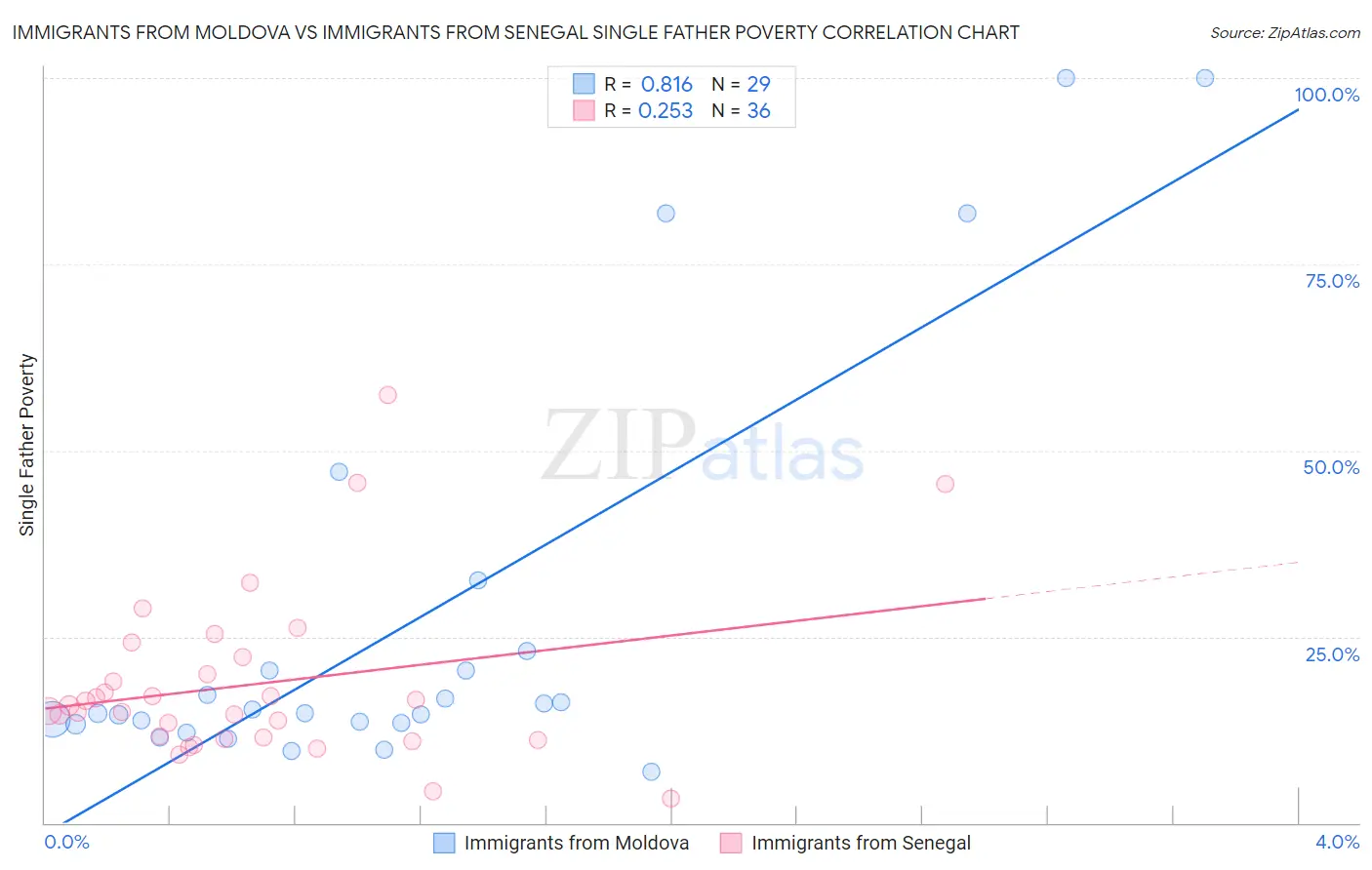 Immigrants from Moldova vs Immigrants from Senegal Single Father Poverty