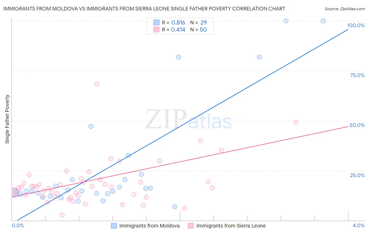 Immigrants from Moldova vs Immigrants from Sierra Leone Single Father Poverty
