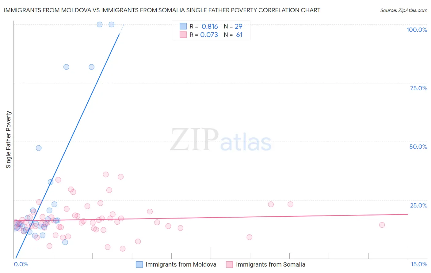 Immigrants from Moldova vs Immigrants from Somalia Single Father Poverty