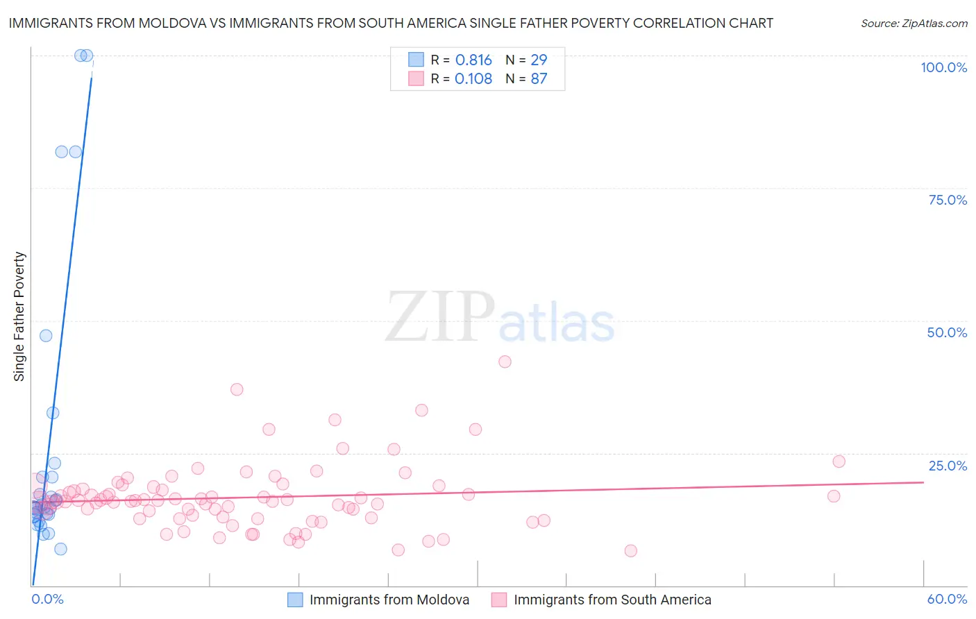 Immigrants from Moldova vs Immigrants from South America Single Father Poverty