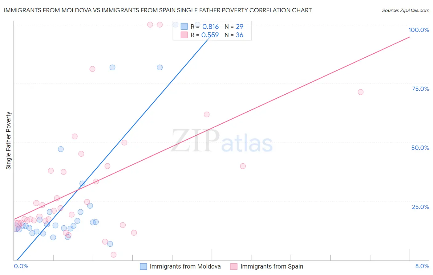 Immigrants from Moldova vs Immigrants from Spain Single Father Poverty