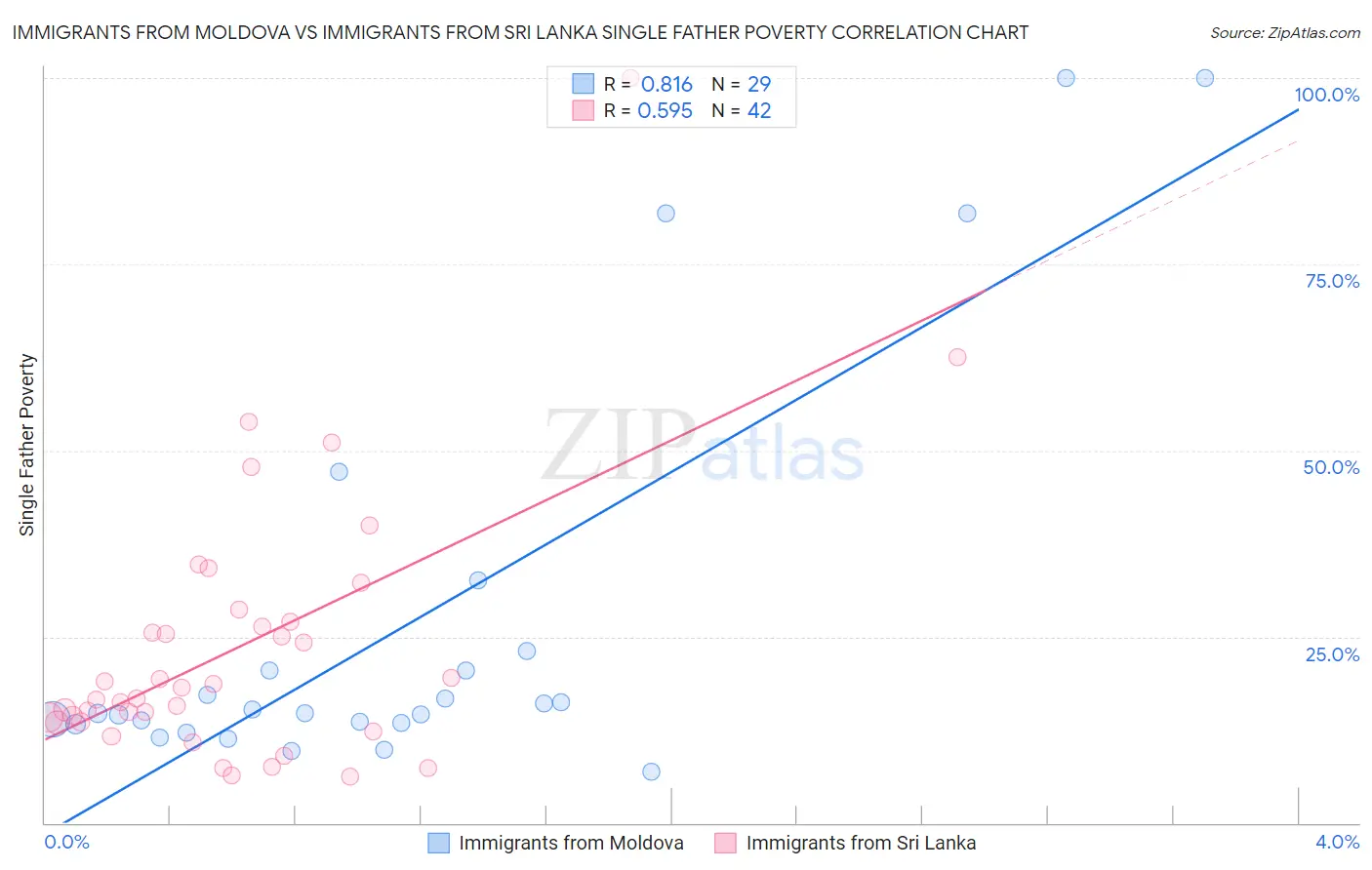 Immigrants from Moldova vs Immigrants from Sri Lanka Single Father Poverty