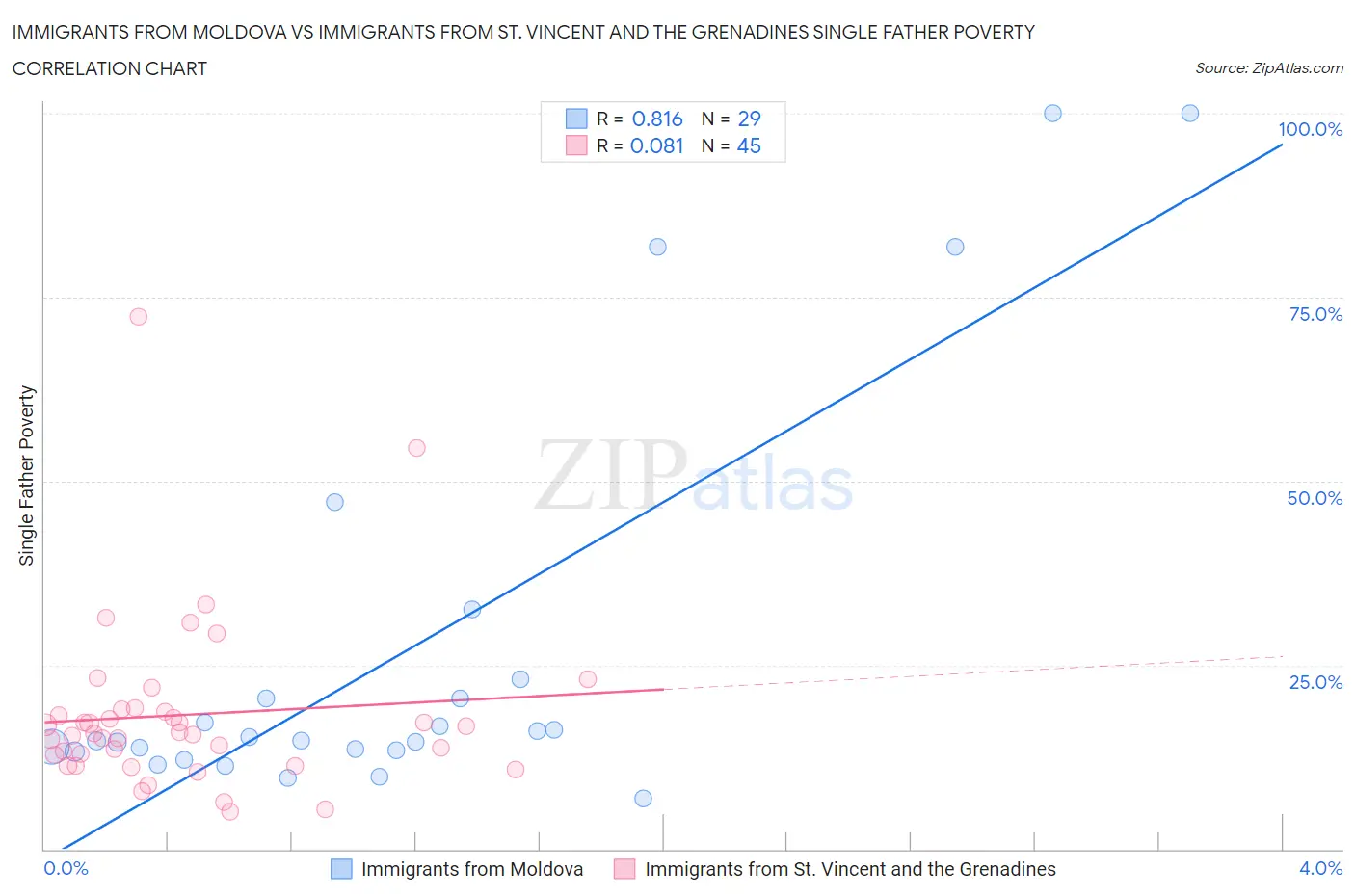 Immigrants from Moldova vs Immigrants from St. Vincent and the Grenadines Single Father Poverty