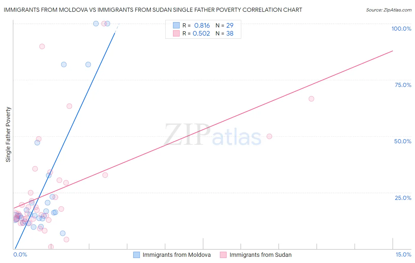 Immigrants from Moldova vs Immigrants from Sudan Single Father Poverty
