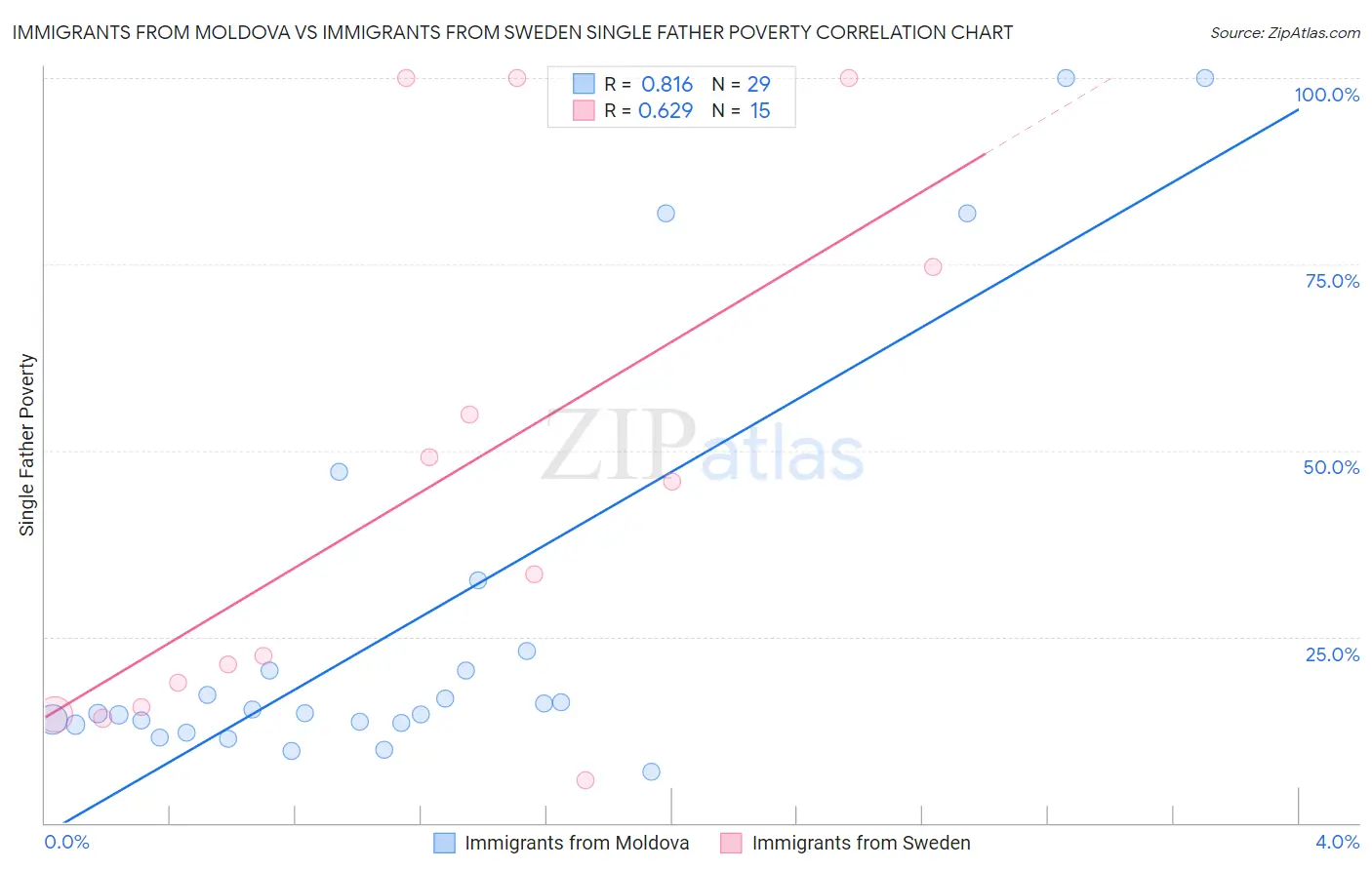 Immigrants from Moldova vs Immigrants from Sweden Single Father Poverty