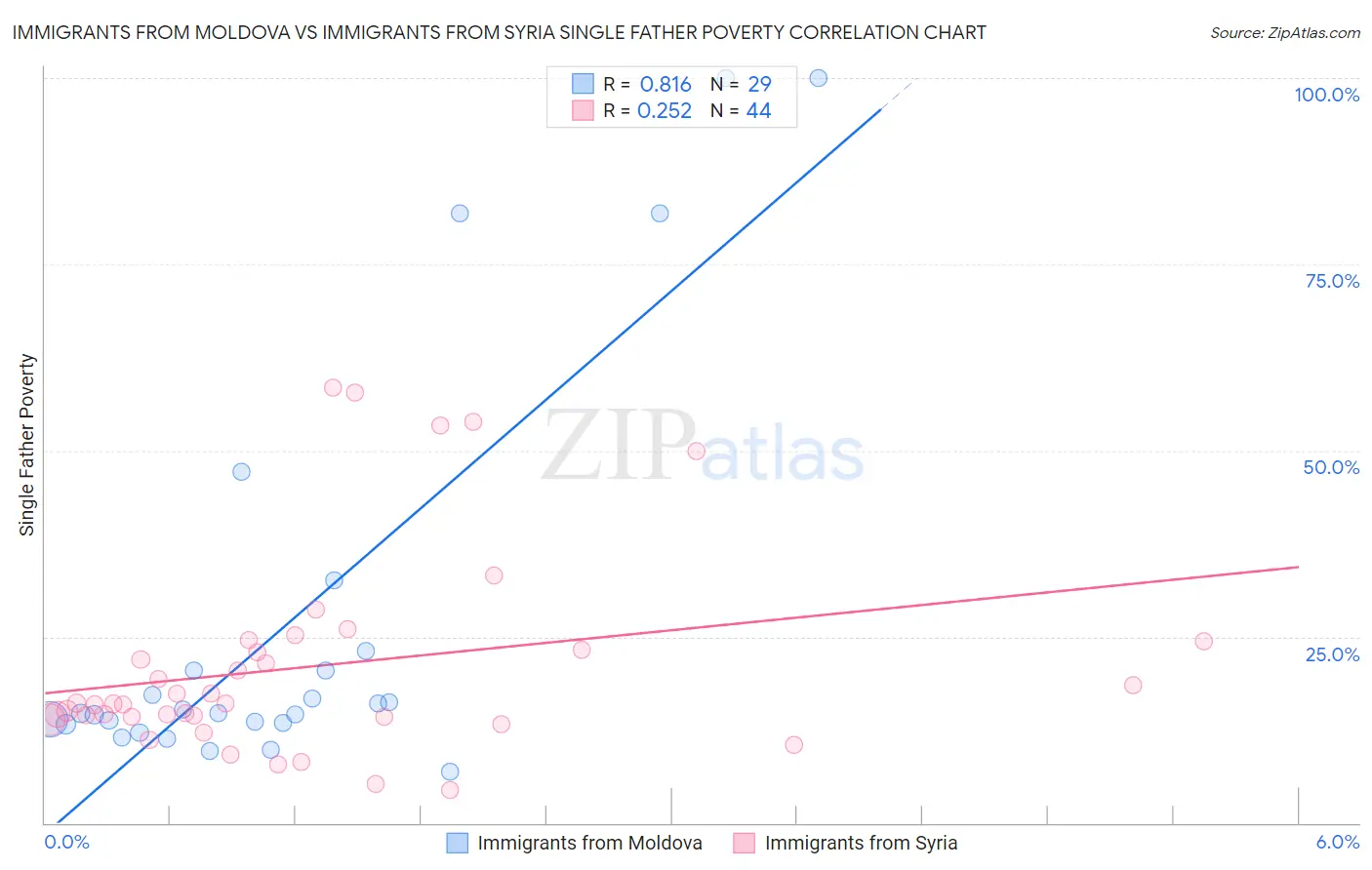 Immigrants from Moldova vs Immigrants from Syria Single Father Poverty