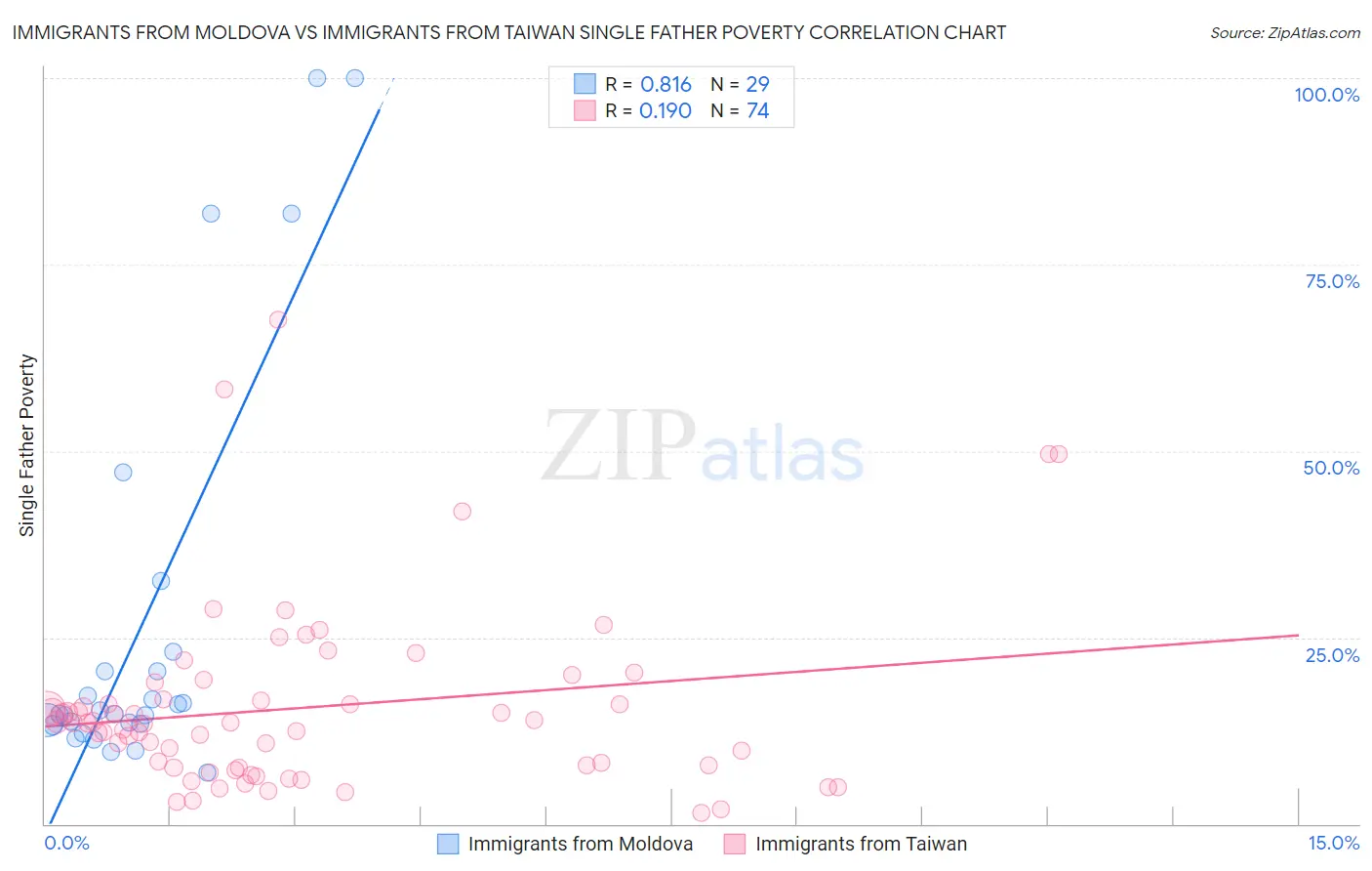 Immigrants from Moldova vs Immigrants from Taiwan Single Father Poverty