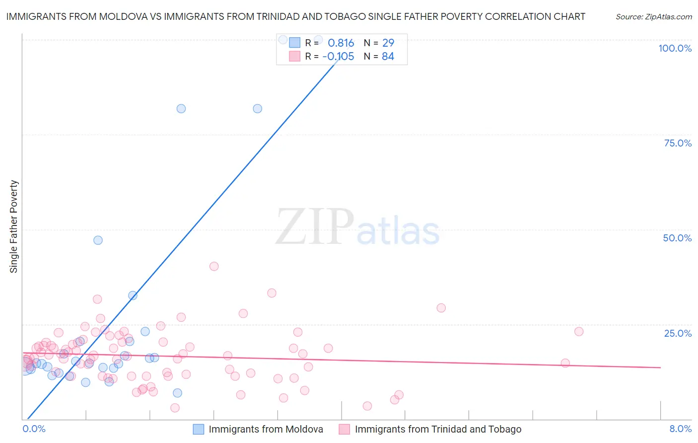 Immigrants from Moldova vs Immigrants from Trinidad and Tobago Single Father Poverty