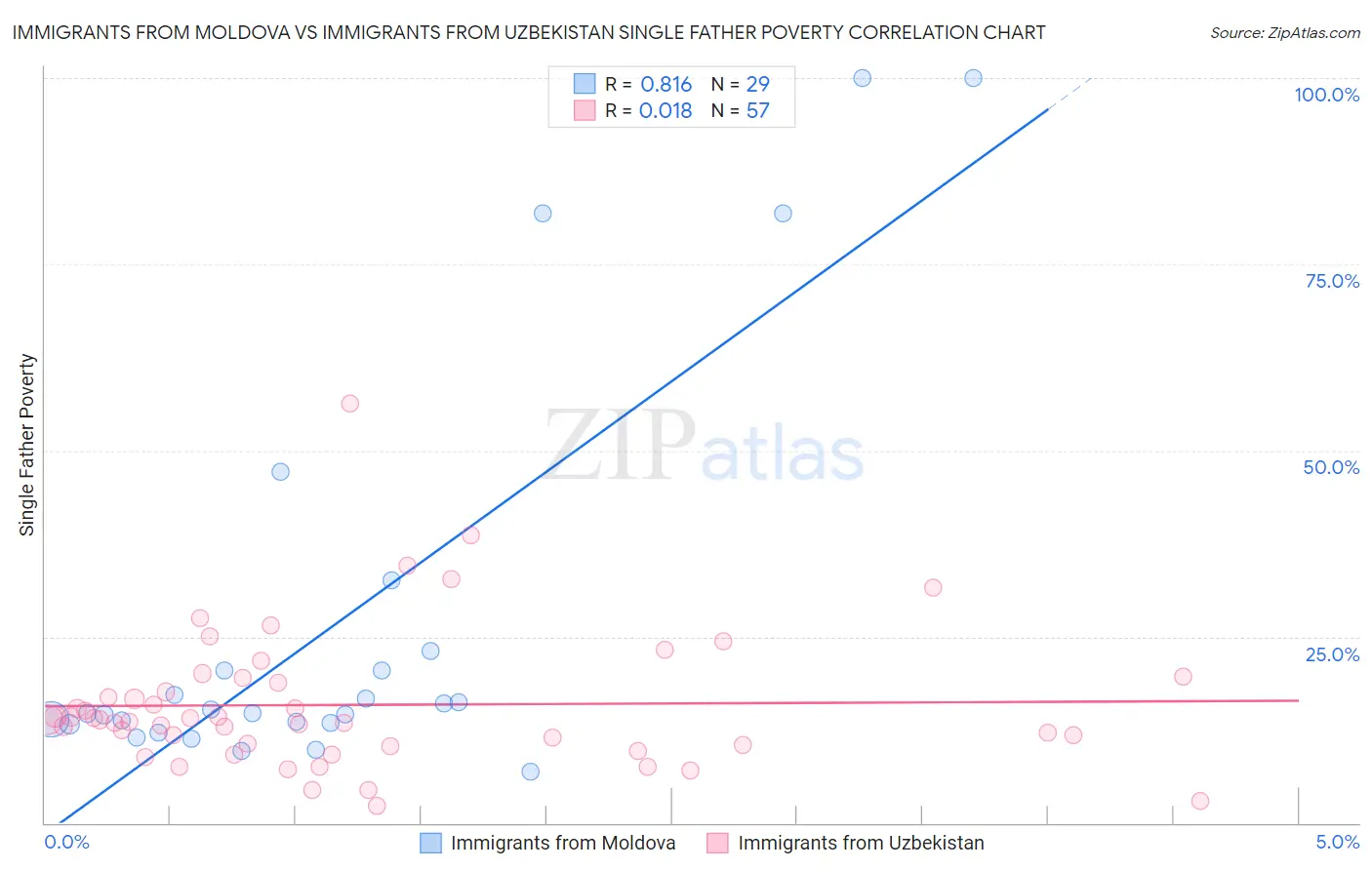 Immigrants from Moldova vs Immigrants from Uzbekistan Single Father Poverty