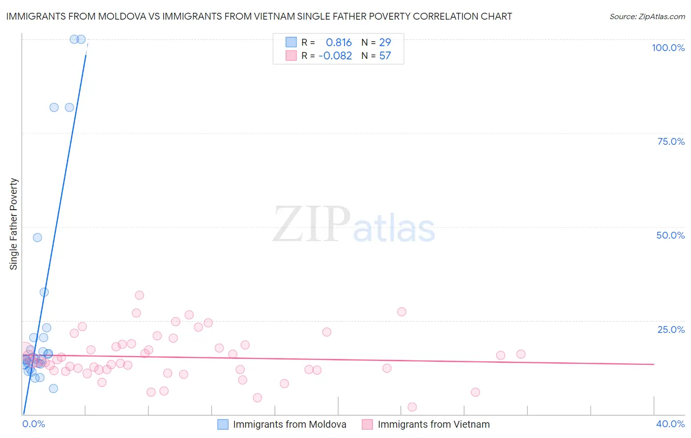 Immigrants from Moldova vs Immigrants from Vietnam Single Father Poverty